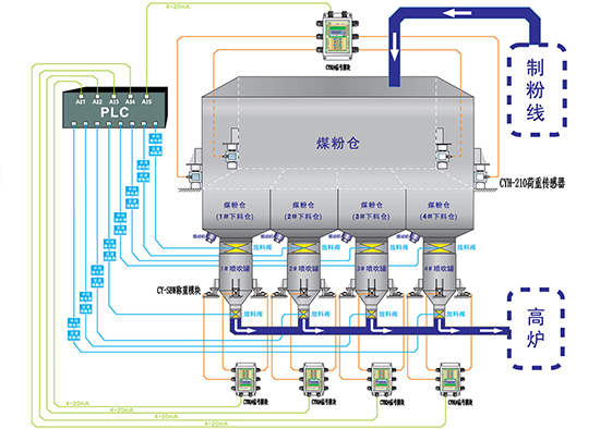煤粉倉(cāng)自動(dòng)配料系統(tǒng)
